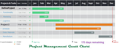 Design Functionality Marketing Design Schedule Order Materials Manufacture Project Management Gantt Chart DefineProject Logistics